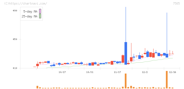 かんなん丸(7585)の日足チャート