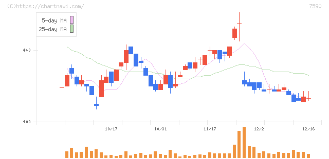 タカショー(7590)の日足チャート