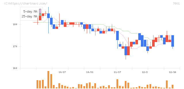 ポプラ(7601)の日足チャート