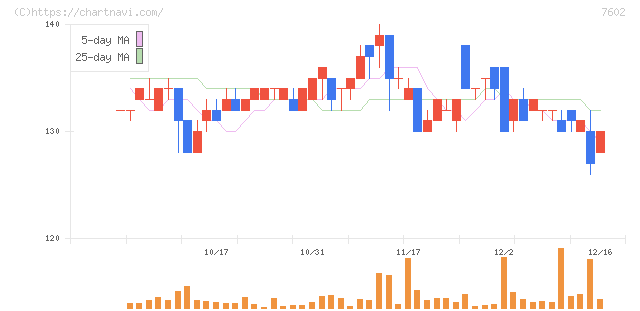 レダックス(7602)の日足チャート