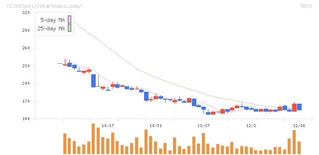 ジーイエット(7603)の日足チャート