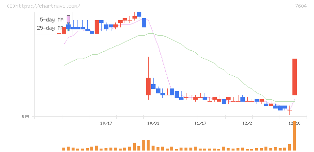 梅の花グループ(7604)の日足チャート