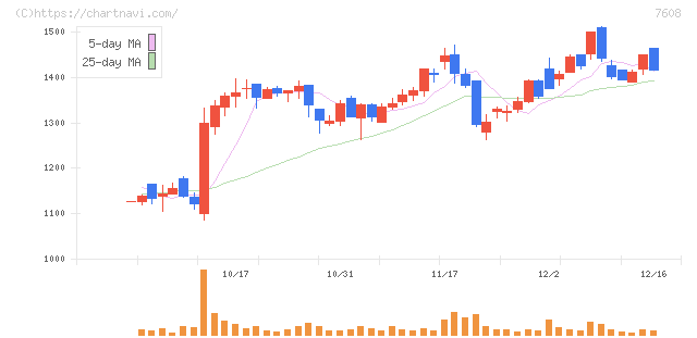 エスケイジャパン(7608)の日足チャート