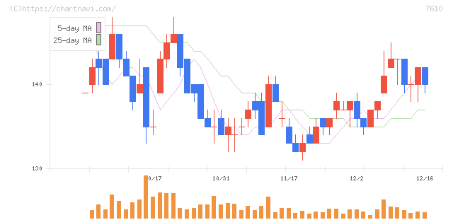 テイツー(7610)の日足チャート