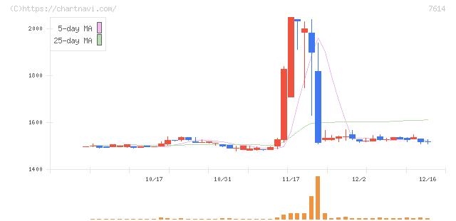 オーエムツーネットワーク(7614)の日足チャート