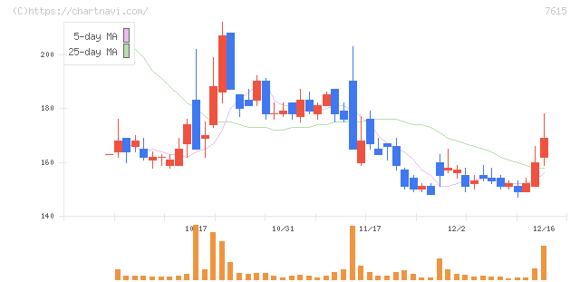 京都きもの友禅ホールディングス(7615)の日足チャート