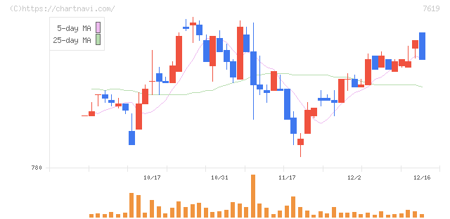 田中商事(7619)の日足チャート