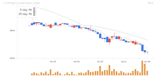 うかい(7621)の日足チャート