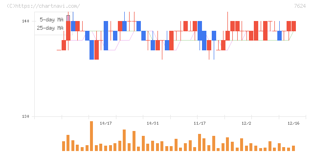 ＮａＩＴＯ(7624)の日足チャート