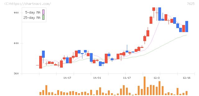 グローバルダイニング(7625)の日足チャート