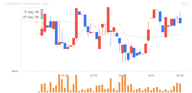 星医療酸器(7634)の日足チャート