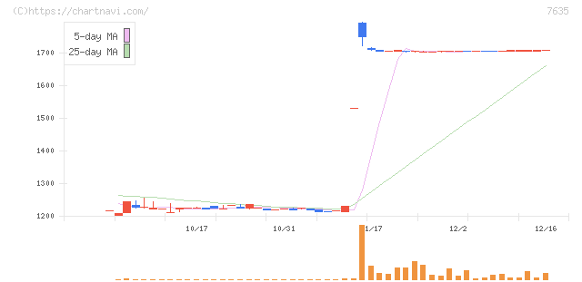 杉田エース(7635)の日足チャート