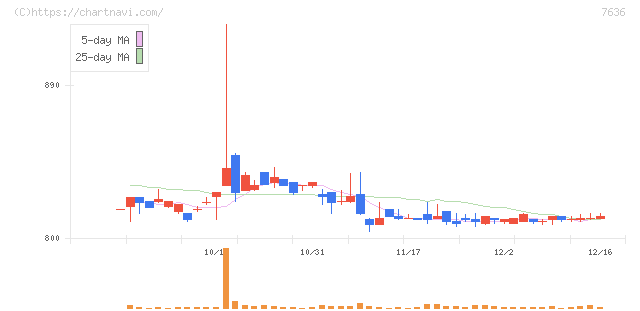 ハンズマン(7636)の日足チャート