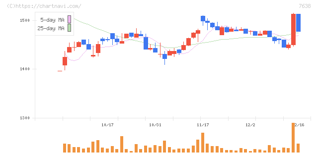 ＮＥＷ　ＡＲＴ　ＨＯＬＤＩＮＧＳ(7638)の日足チャート