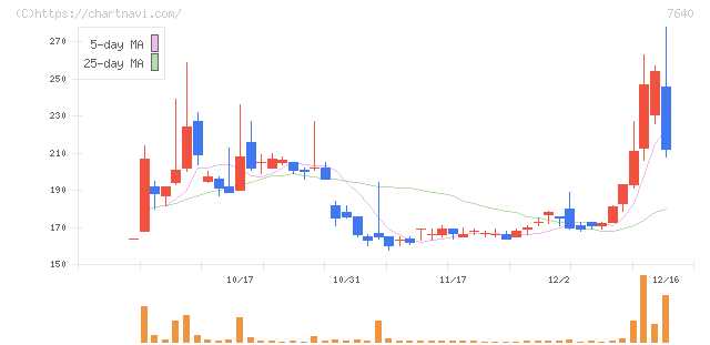 トップカルチャー(7640)の日足チャート