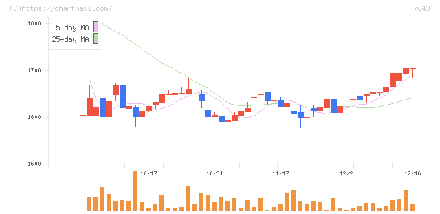 ダイイチ(7643)の日足チャート