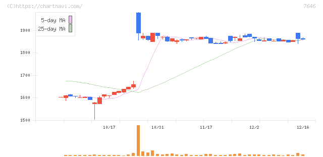 ＰＬＡＮＴ(7646)の日足チャート