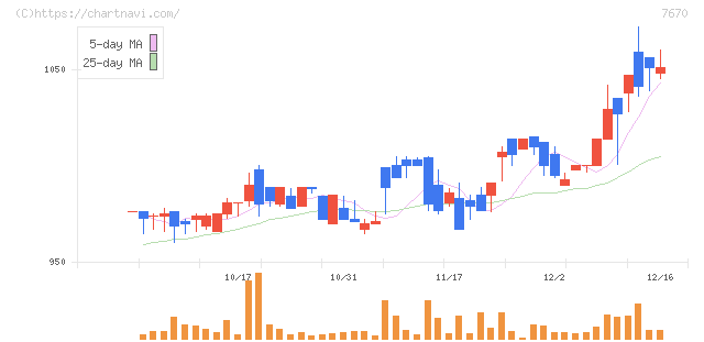オーウエル(7670)の日足チャート