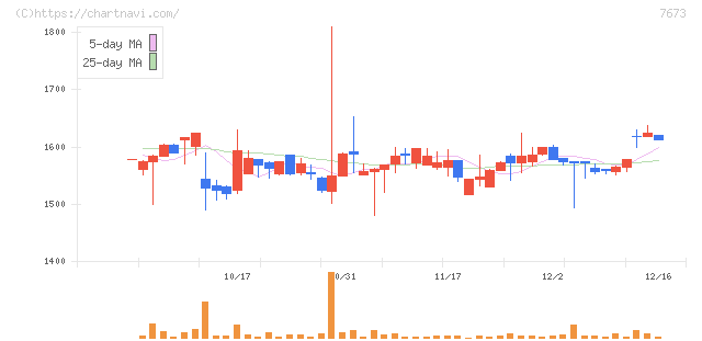 ダイコー通産(7673)の日足チャート