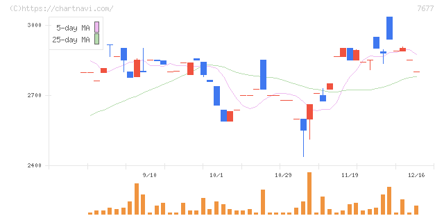 ヤシマキザイ(7677)の日足チャート