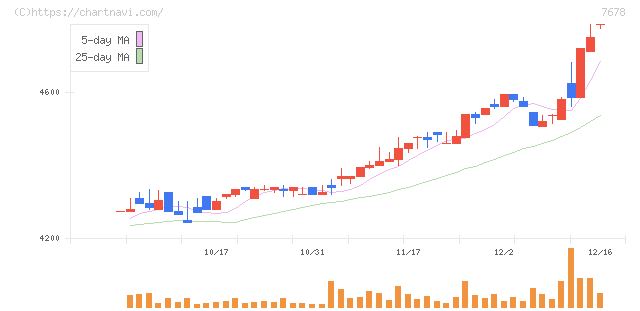 あさくま(7678)の日足チャート