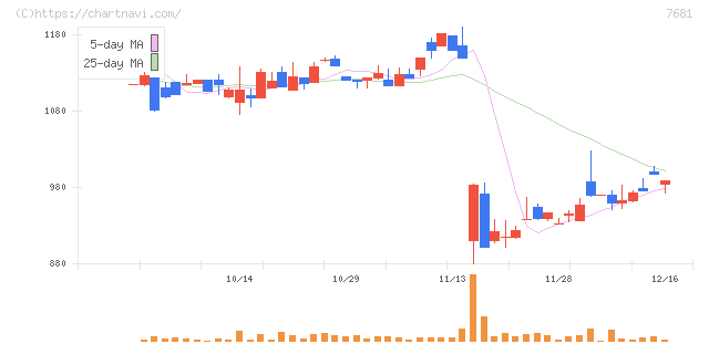 レオクラン(7681)の日足チャート