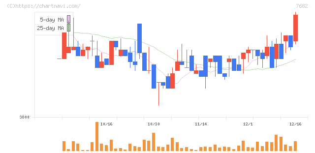 浜木綿(7682)の日足チャート