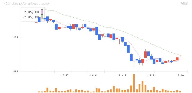 ひとまいる(7686)の日足チャート