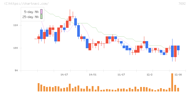 アースインフィニティ(7692)の日足チャート