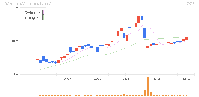 アイスコ(7698)の日足チャート