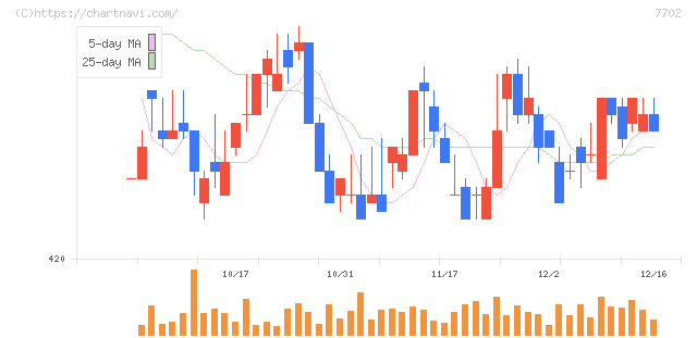 ＪＭＳ(7702)の日足チャート