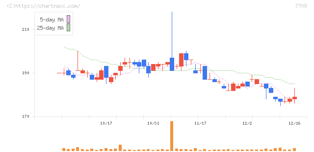 クボテック(7709)の日足チャート