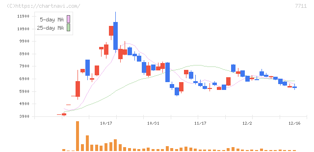 助川電気工業(7711)の日足チャート