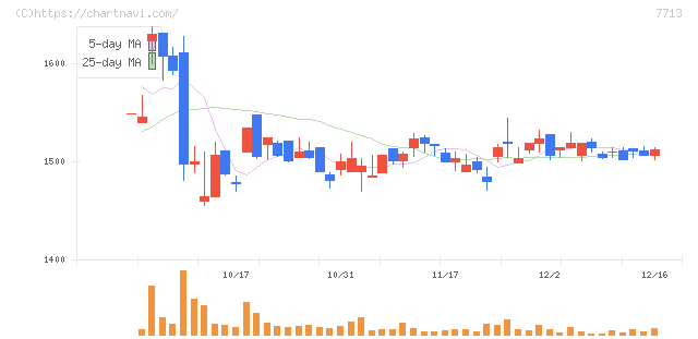 シグマ光機(7713)の日足チャート