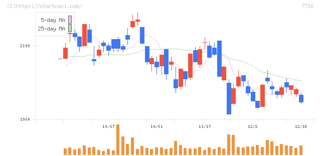 ナカニシ(7716)の日足チャート