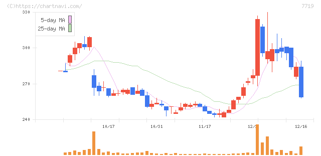 東京衡機(7719)の日足チャート