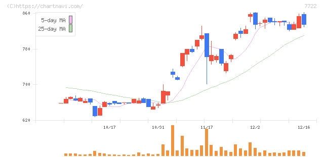 国際計測器(7722)の日足チャート
