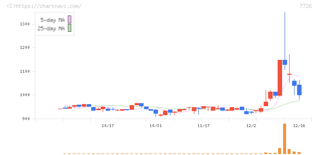 黒田精工(7726)の日足チャート