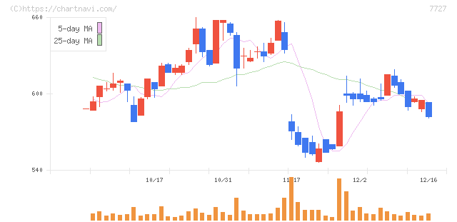 オーバル(7727)の日足チャート