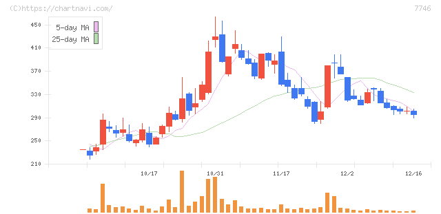 岡本硝子(7746)の日足チャート