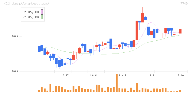 メディキット(7749)の日足チャート