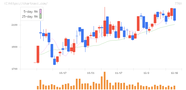 ＩＭＶ(7760)の日足チャート
