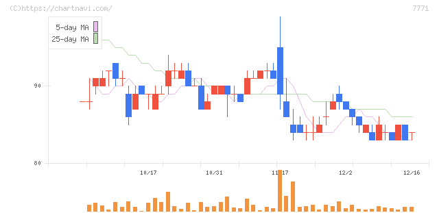 日本精密(7771)の日足チャート