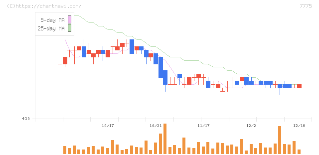 大研医器(7775)の日足チャート