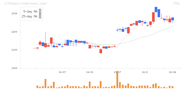 平山ホールディングス(7781)の日足チャート