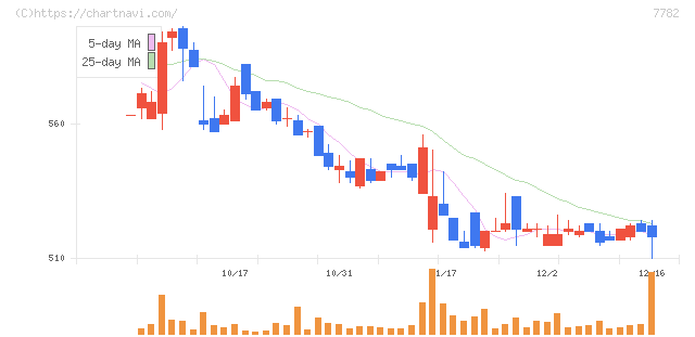シンシア(7782)の日足チャート
