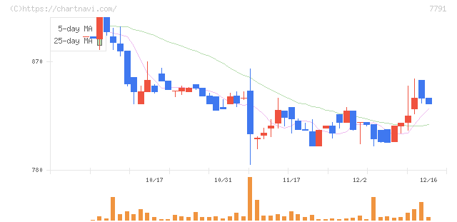 ドリームベッド(7791)の日足チャート