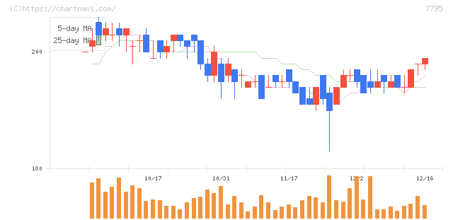 ＫＹＯＲＩＴＳＵ(7795)の日足チャート