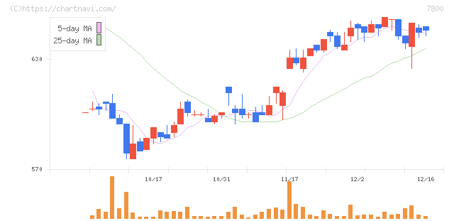 アミファ(7800)の日足チャート