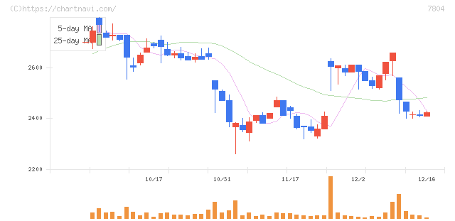 ビーアンドピー(7804)の日足チャート